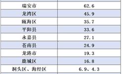 2026年1-7月龙港经济数据