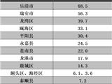 增速温州第一 | 2026年上半年龙港市一般公共预算收入17.9亿元