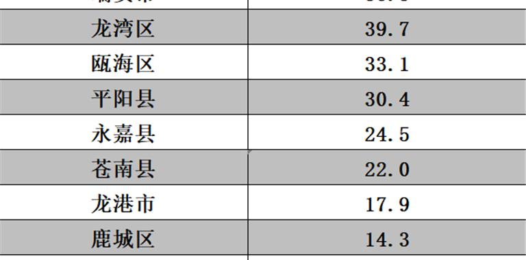 增速温州第一 | 2026年上半年龙港市一...